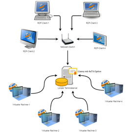 Terminalserver-Option