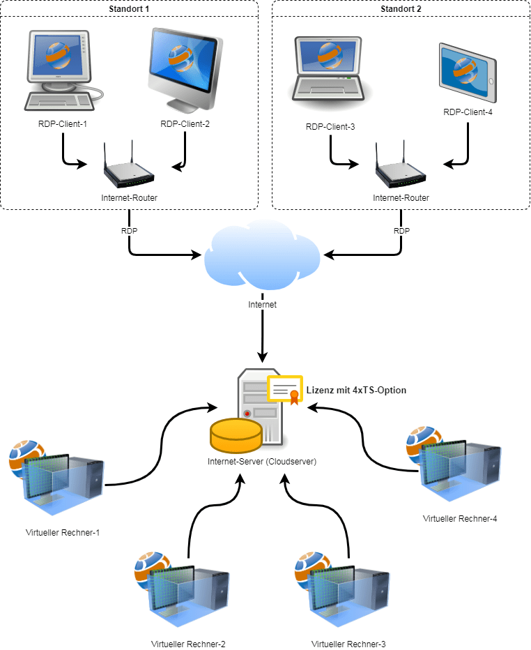 RDP.cloud